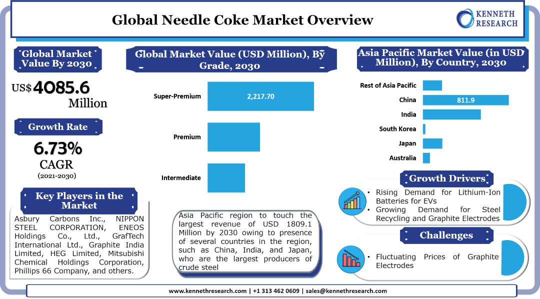 Global Needle Coke Market Size, 